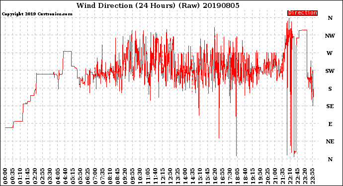 Milwaukee Weather Wind Direction<br>(24 Hours) (Raw)