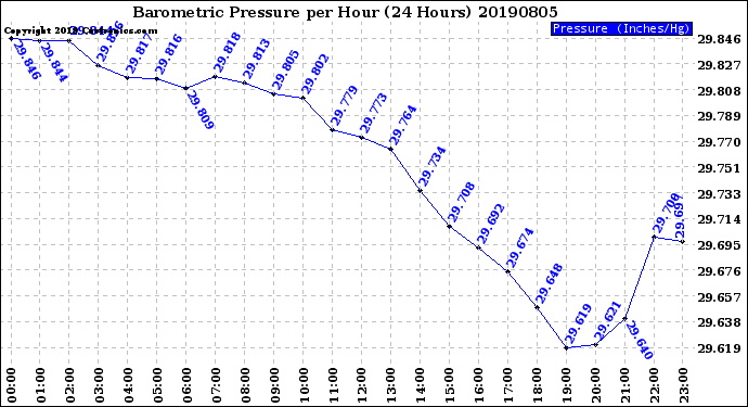 Milwaukee Weather Barometric Pressure<br>per Hour<br>(24 Hours)