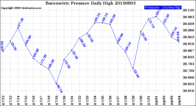 Milwaukee Weather Barometric Pressure<br>Daily High