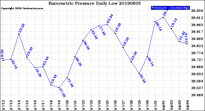 Milwaukee Weather Barometric Pressure<br>Daily Low