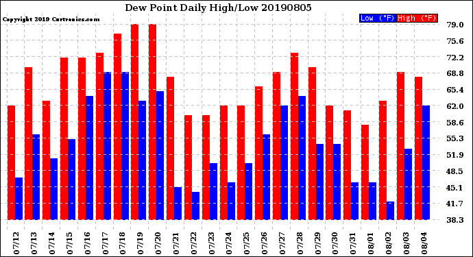 Milwaukee Weather Dew Point<br>Daily High/Low