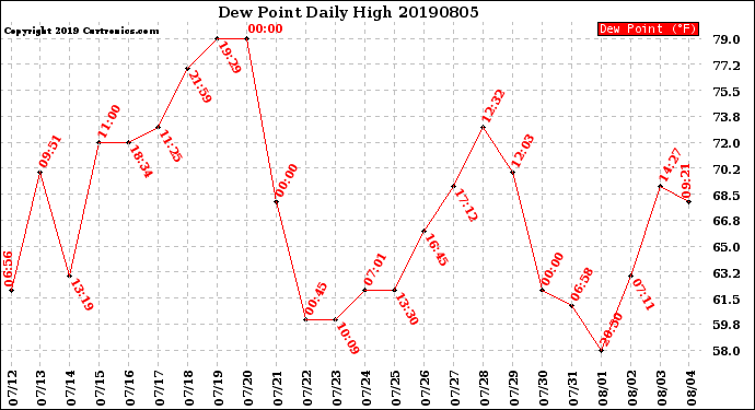 Milwaukee Weather Dew Point<br>Daily High