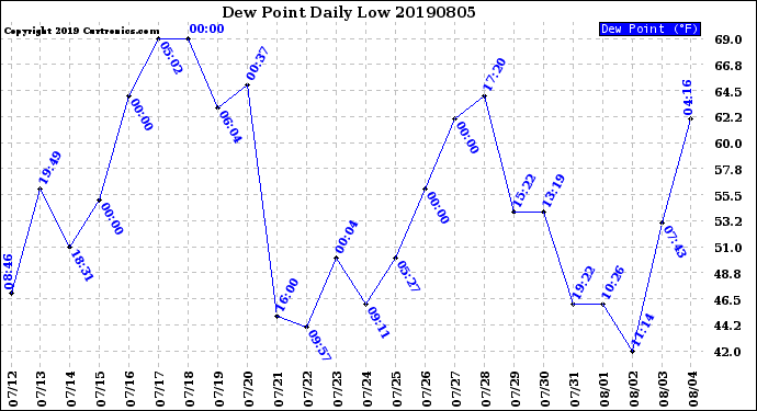 Milwaukee Weather Dew Point<br>Daily Low