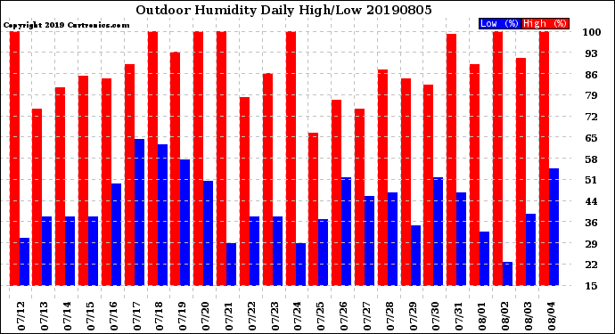 Milwaukee Weather Outdoor Humidity<br>Daily High/Low