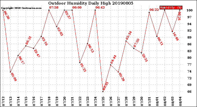 Milwaukee Weather Outdoor Humidity<br>Daily High