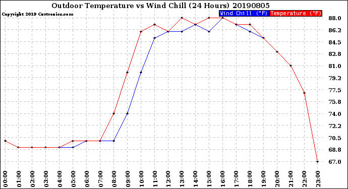 Milwaukee Weather Outdoor Temperature<br>vs Wind Chill<br>(24 Hours)