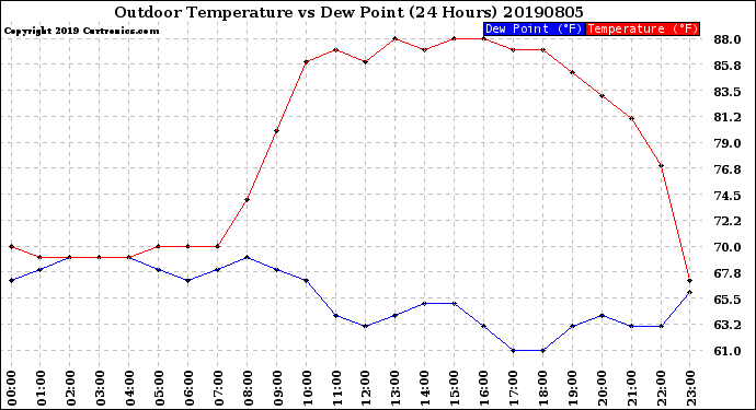 Milwaukee Weather Outdoor Temperature<br>vs Dew Point<br>(24 Hours)