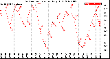 Milwaukee Weather Outdoor Temperature<br>Daily High