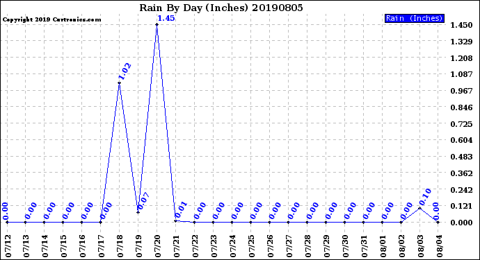 Milwaukee Weather Rain<br>By Day<br>(Inches)