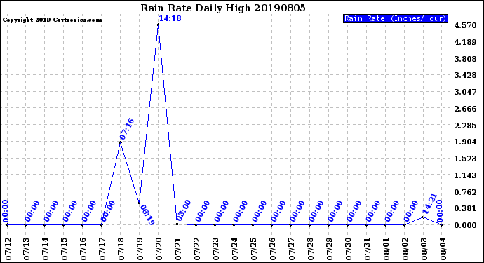 Milwaukee Weather Rain Rate<br>Daily High