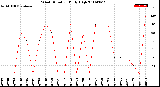 Milwaukee Weather Wind Direction<br>Daily High