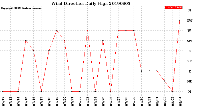 Milwaukee Weather Wind Direction<br>Daily High