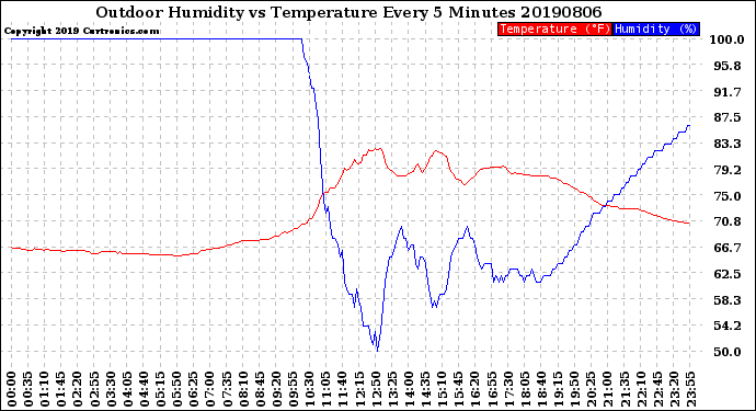 Milwaukee Weather Outdoor Humidity<br>vs Temperature<br>Every 5 Minutes