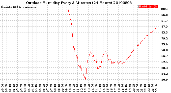 Milwaukee Weather Outdoor Humidity<br>Every 5 Minutes<br>(24 Hours)