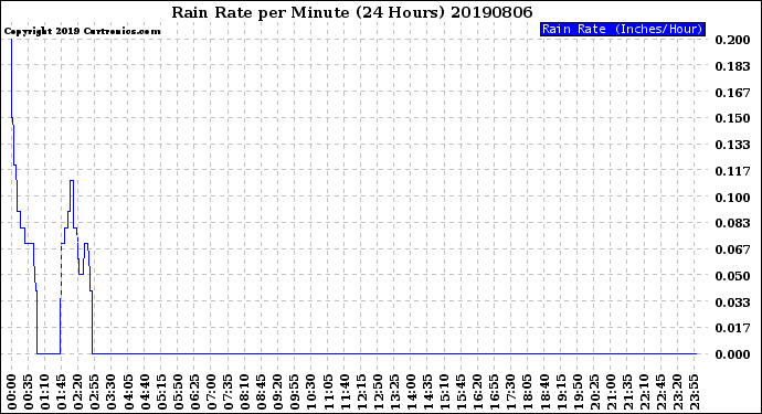 Milwaukee Weather Rain Rate<br>per Minute<br>(24 Hours)