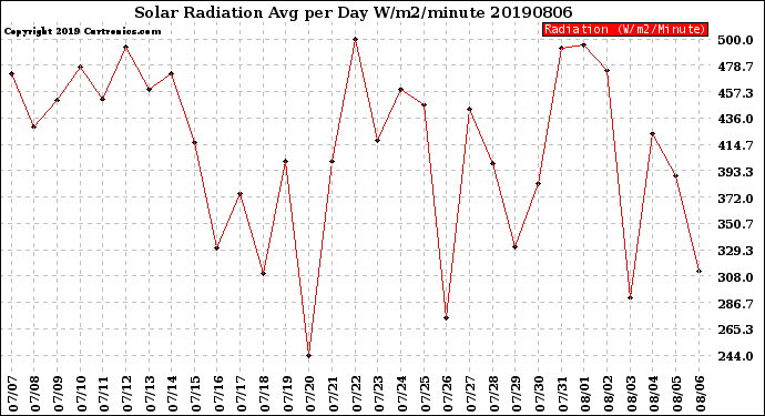 Milwaukee Weather Solar Radiation<br>Avg per Day W/m2/minute