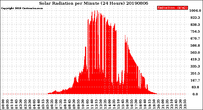 Milwaukee Weather Solar Radiation<br>per Minute<br>(24 Hours)