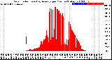 Milwaukee Weather Solar Radiation<br>& Day Average<br>per Minute<br>(Today)