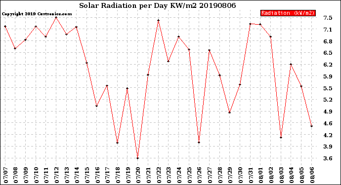 Milwaukee Weather Solar Radiation<br>per Day KW/m2