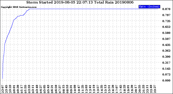 Milwaukee Weather Storm<br>Started 2019-08-05 22:07:13<br>Total Rain