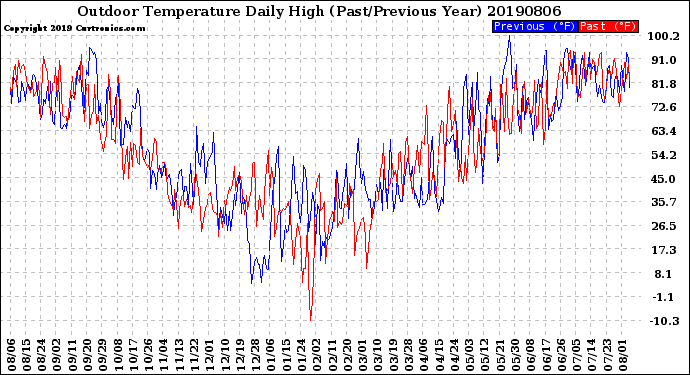 Milwaukee Weather Outdoor Temperature<br>Daily High<br>(Past/Previous Year)