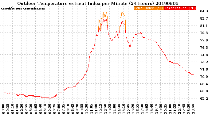 Milwaukee Weather Outdoor Temperature<br>vs Heat Index<br>per Minute<br>(24 Hours)