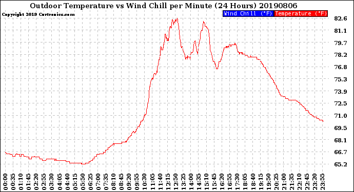 Milwaukee Weather Outdoor Temperature<br>vs Wind Chill<br>per Minute<br>(24 Hours)