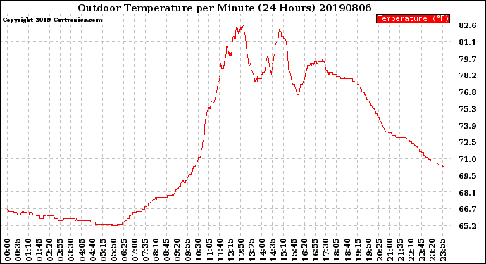 Milwaukee Weather Outdoor Temperature<br>per Minute<br>(24 Hours)