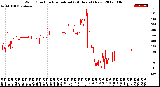 Milwaukee Weather Wind Direction<br>Normalized<br>(24 Hours) (New)