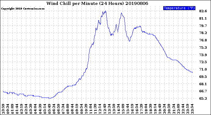 Milwaukee Weather Wind Chill<br>per Minute<br>(24 Hours)