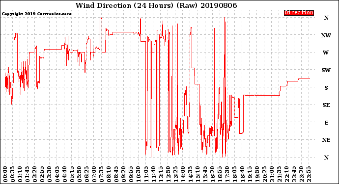 Milwaukee Weather Wind Direction<br>(24 Hours) (Raw)