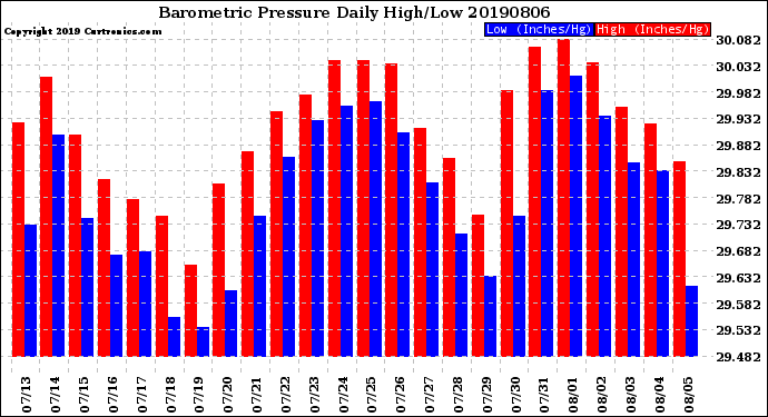 Milwaukee Weather Barometric Pressure<br>Daily High/Low