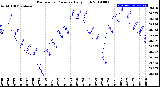 Milwaukee Weather Barometric Pressure<br>Daily High