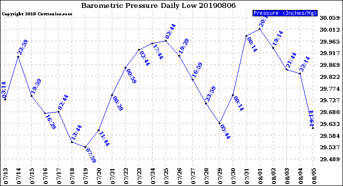 Milwaukee Weather Barometric Pressure<br>Daily Low