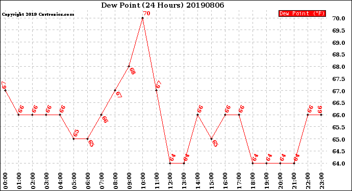 Milwaukee Weather Dew Point<br>(24 Hours)