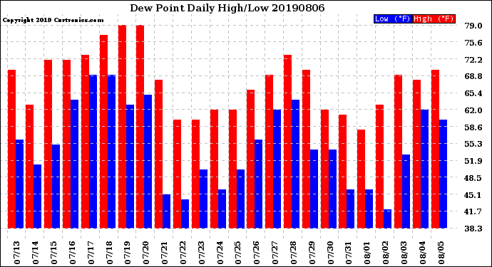 Milwaukee Weather Dew Point<br>Daily High/Low