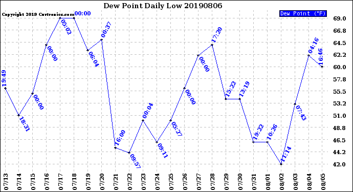 Milwaukee Weather Dew Point<br>Daily Low