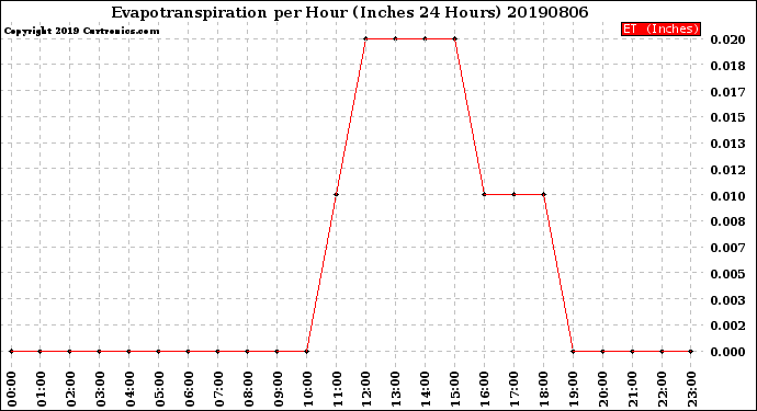 Milwaukee Weather Evapotranspiration<br>per Hour<br>(Inches 24 Hours)