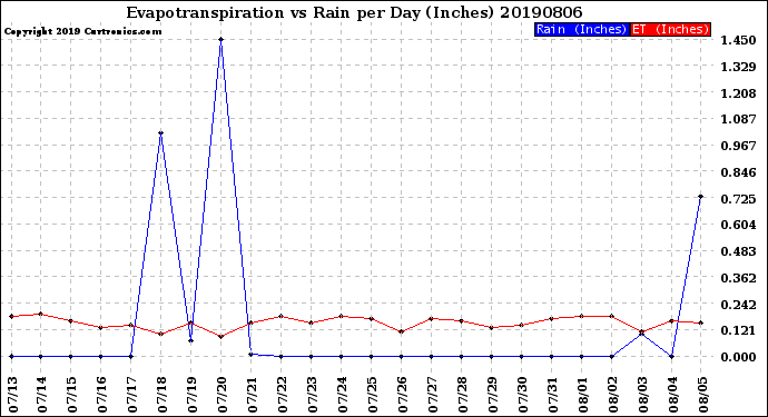 Milwaukee Weather Evapotranspiration<br>vs Rain per Day<br>(Inches)