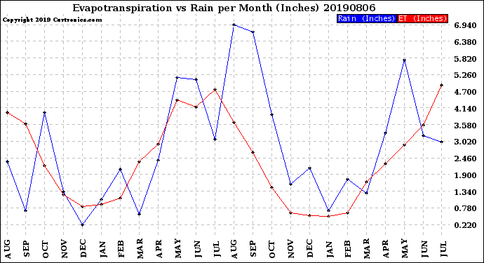 Milwaukee Weather Evapotranspiration<br>vs Rain per Month<br>(Inches)