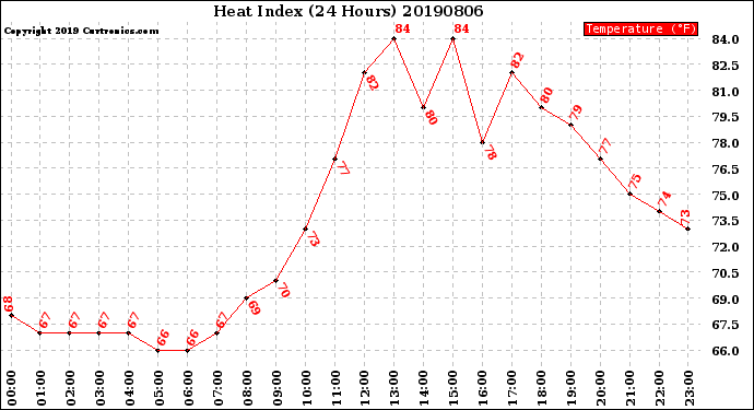 Milwaukee Weather Heat Index<br>(24 Hours)