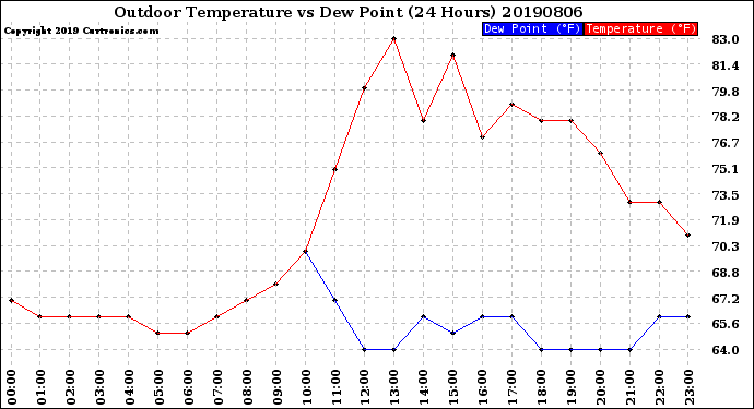 Milwaukee Weather Outdoor Temperature<br>vs Dew Point<br>(24 Hours)