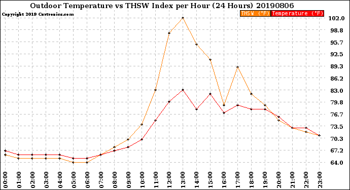 Milwaukee Weather Outdoor Temperature<br>vs THSW Index<br>per Hour<br>(24 Hours)