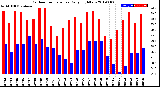 Milwaukee Weather Outdoor Temperature<br>Daily High/Low