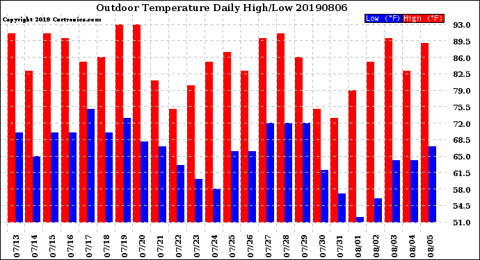 Milwaukee Weather Outdoor Temperature<br>Daily High/Low