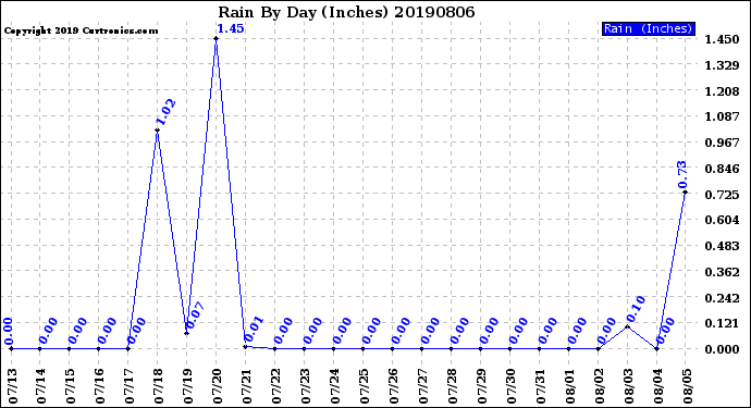 Milwaukee Weather Rain<br>By Day<br>(Inches)