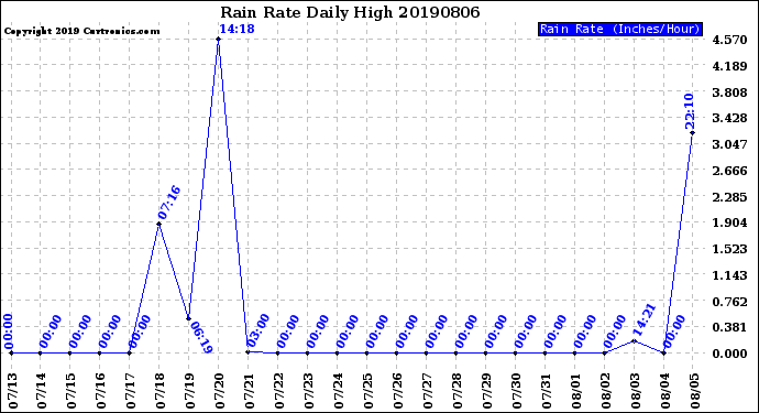 Milwaukee Weather Rain Rate<br>Daily High