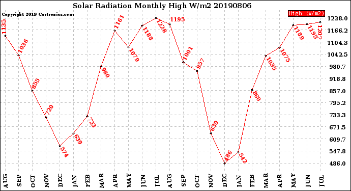 Milwaukee Weather Solar Radiation<br>Monthly High W/m2