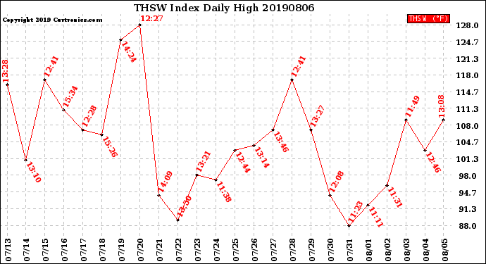 Milwaukee Weather THSW Index<br>Daily High