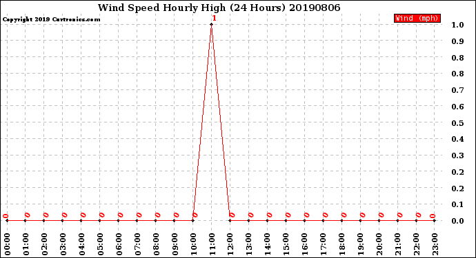 Milwaukee Weather Wind Speed<br>Hourly High<br>(24 Hours)